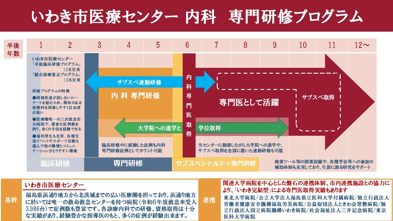 内科のキャリアイメージ