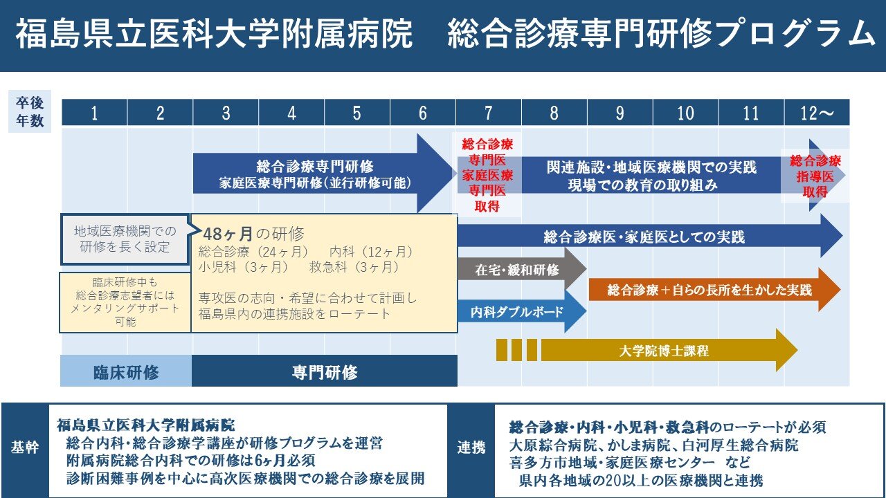 総合診療のキャリアイメージ