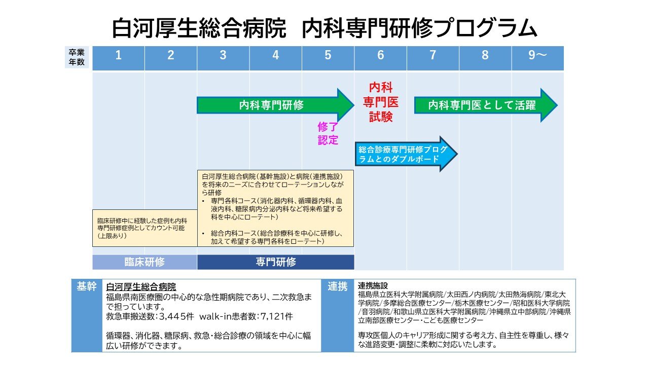 内科のキャリアイメージ