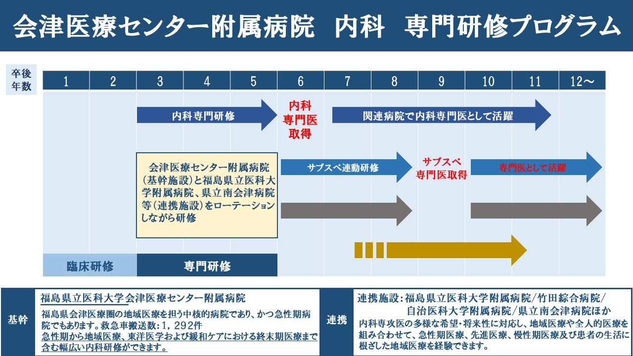 内科のキャリアイメージ